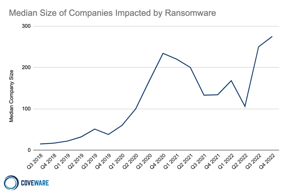 tamaño empresas afectadas ransomware