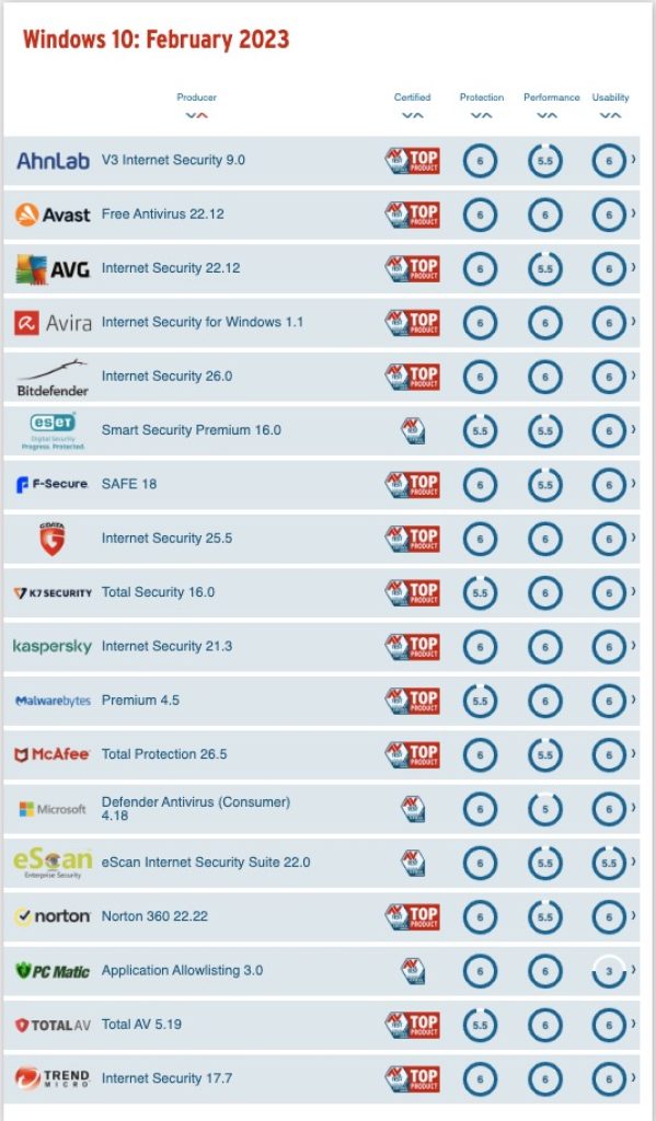 Mejores antivirus para Windows 2024 domésticos y para empresas Protegeme